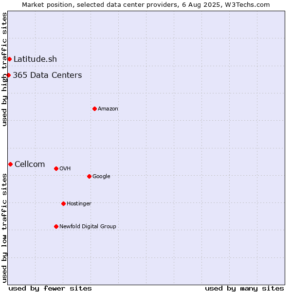 Market position of Cellcom vs. Latitude.sh vs. 365 Data Centers