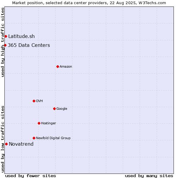 Market position of Novatrend vs. Latitude.sh vs. 365 Data Centers