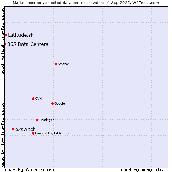 Market position of o2switch vs. Latitude.sh vs. 365 Data Centers