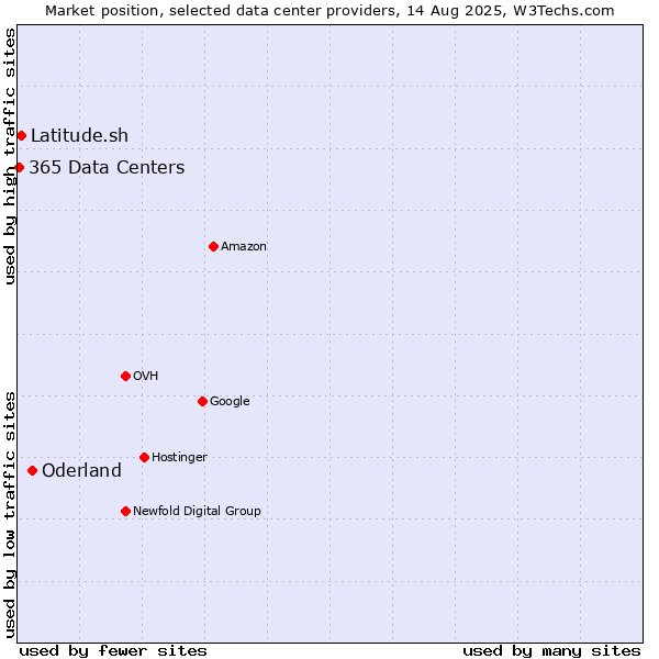 Market position of Oderland vs. Latitude.sh vs. 365 Data Centers