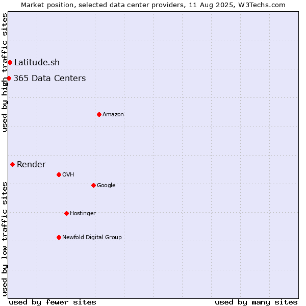 Market position of Render vs. Latitude.sh vs. 365 Data Centers