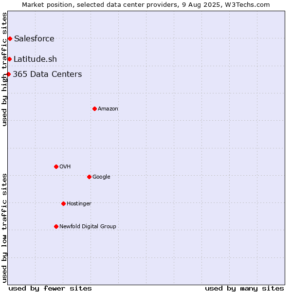 Market position of Salesforce vs. Latitude.sh vs. 365 Data Centers