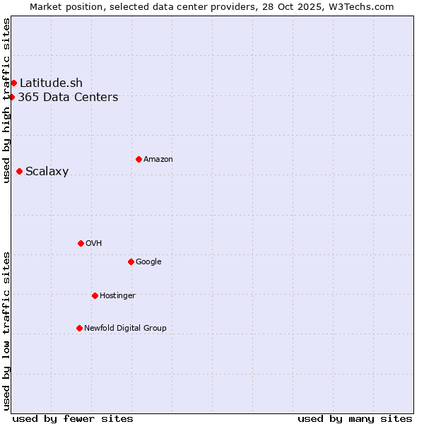 Market position of Scalaxy vs. Latitude.sh vs. 365 Data Centers