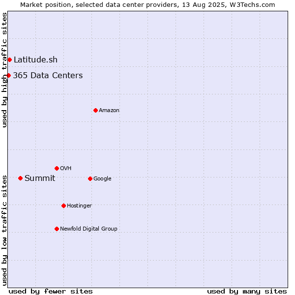 Market position of Summit vs. Latitude.sh vs. 365 Data Centers