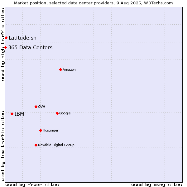 Market position of IBM vs. Latitude.sh vs. 365 Data Centers