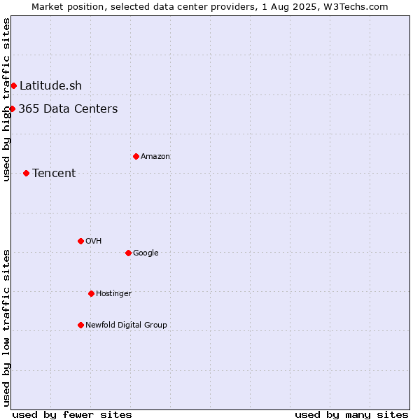 Market position of Tencent vs. Latitude.sh vs. 365 Data Centers