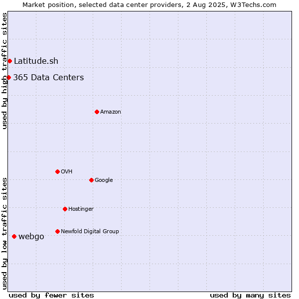 Market position of webgo vs. Latitude.sh vs. 365 Data Centers