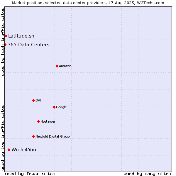 Market position of World4You vs. Latitude.sh vs. 365 Data Centers