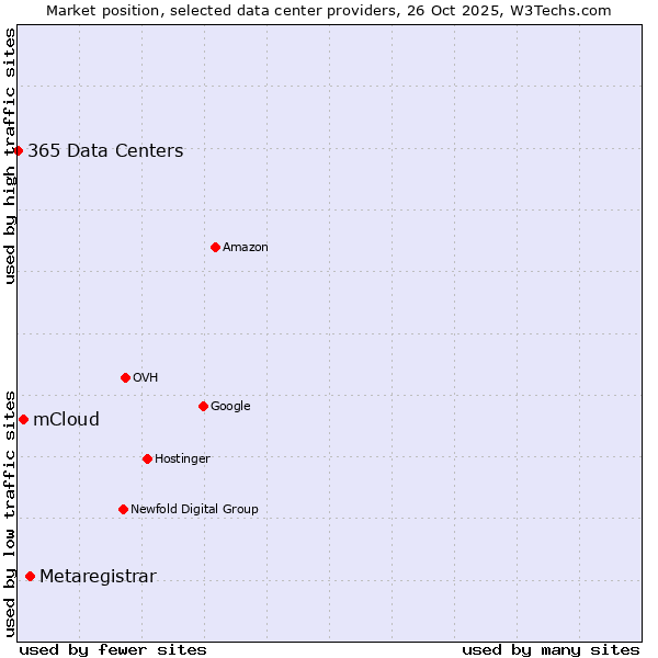 Market position of Metaregistrar vs. mCloud vs. 365 Data Centers