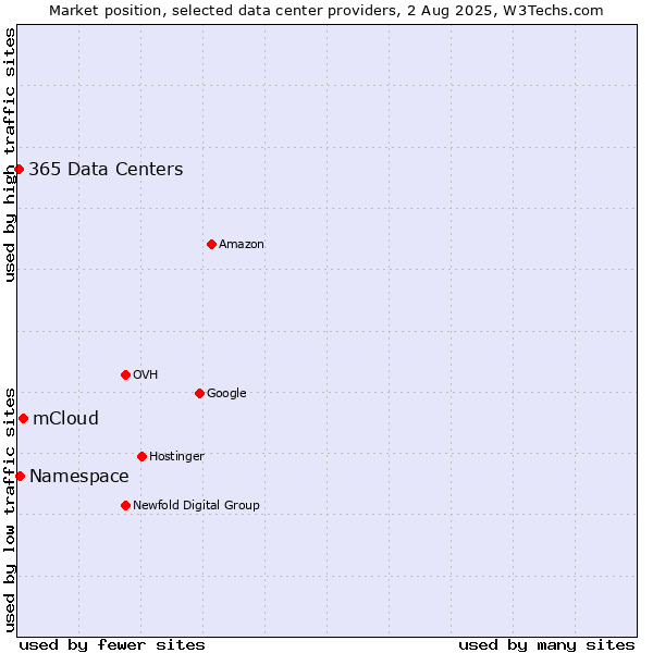 Market position of mCloud vs. Namespace vs. 365 Data Centers