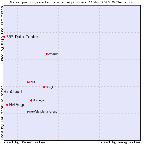 Market position of NetAngels vs. mCloud vs. 365 Data Centers