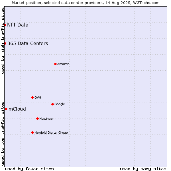 Market position of mCloud vs. 365 Data Centers vs. NTT Data