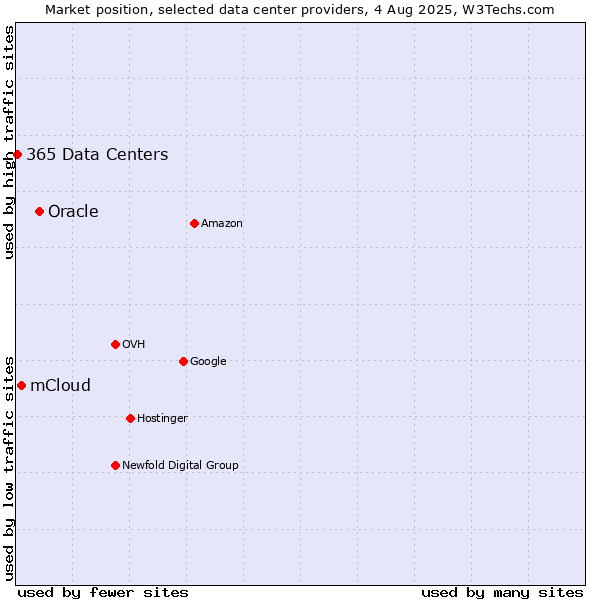 Market position of Oracle vs. mCloud vs. 365 Data Centers