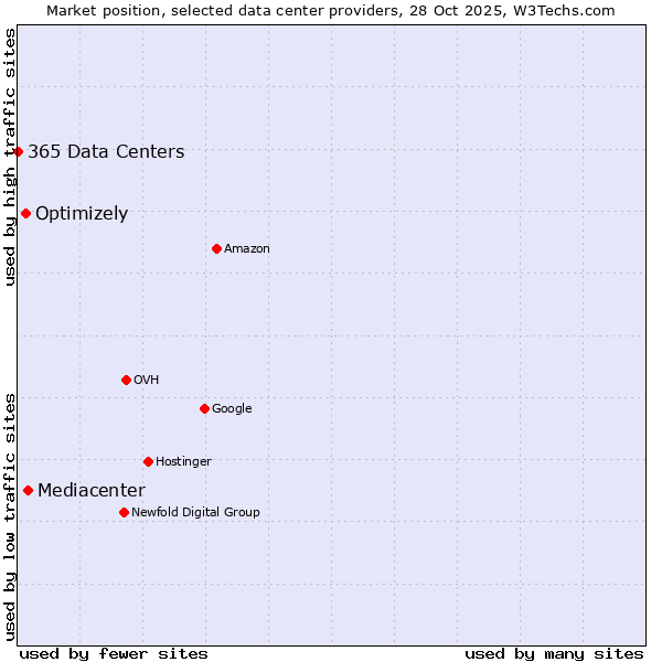 Market position of Mediacenter vs. Optimizely vs. 365 Data Centers