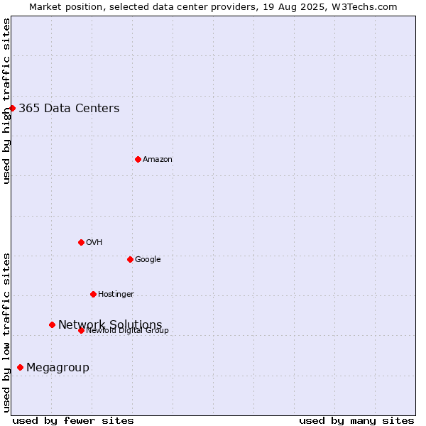 Market position of Network Solutions vs. Megagroup vs. 365 Data Centers