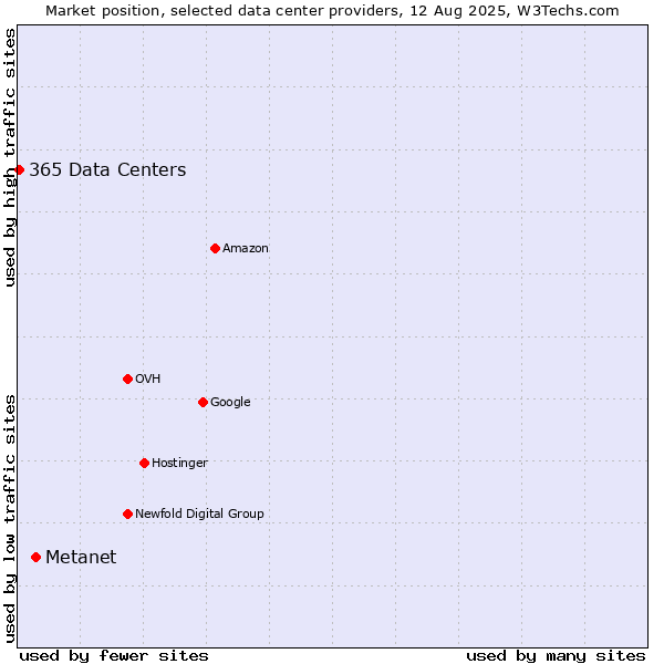 Market position of Metanet vs. 365 Data Centers