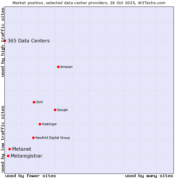 Market position of Metanet vs. Metaregistrar vs. 365 Data Centers