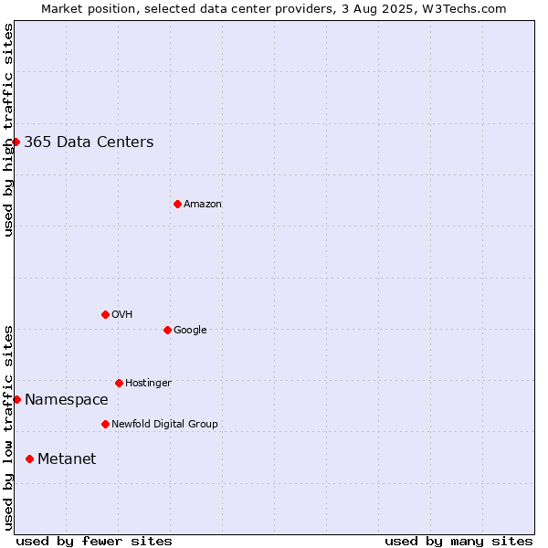 Market position of Metanet vs. Namespace vs. 365 Data Centers