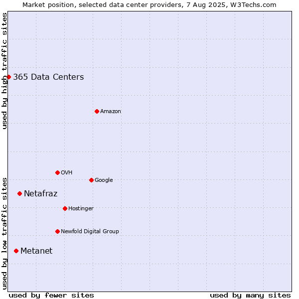 Market position of Netafraz vs. Metanet vs. 365 Data Centers