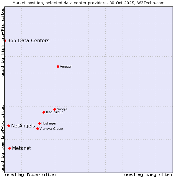 Market position of Metanet vs. NetAngels vs. 365 Data Centers