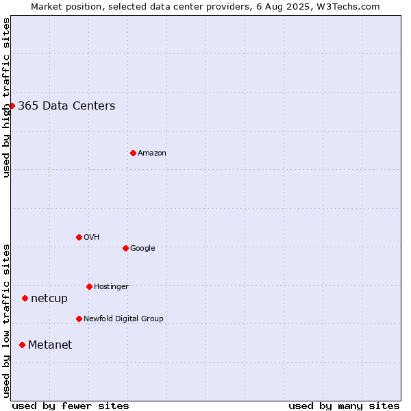 Market position of netcup vs. Metanet vs. 365 Data Centers