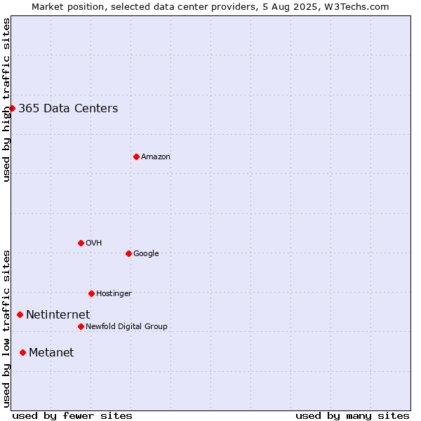 Market position of Metanet vs. Netinternet vs. 365 Data Centers