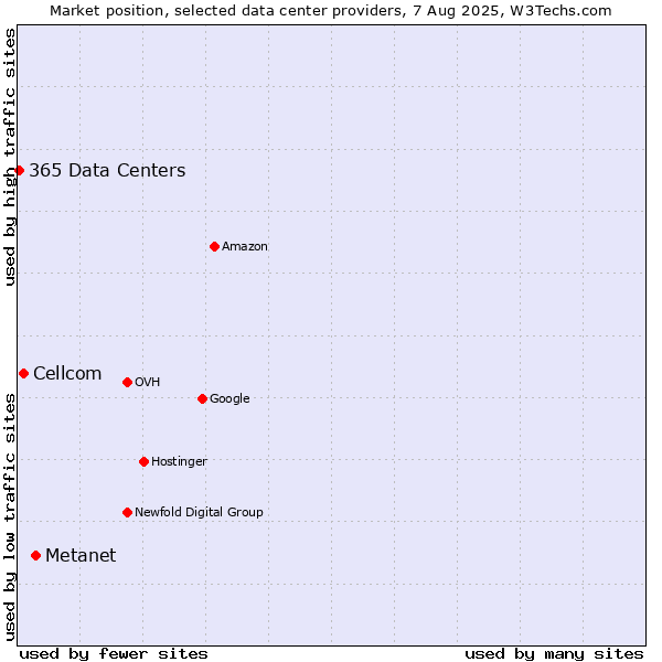 Market position of Metanet vs. Cellcom vs. 365 Data Centers
