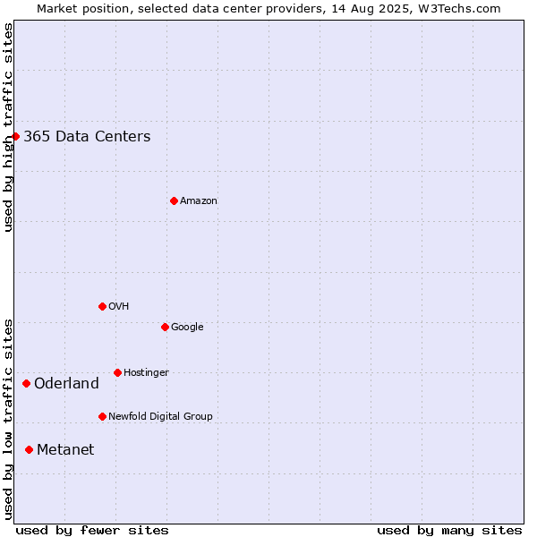 Market position of Metanet vs. Oderland vs. 365 Data Centers