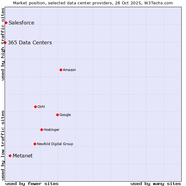 Market position of Metanet vs. Salesforce vs. 365 Data Centers