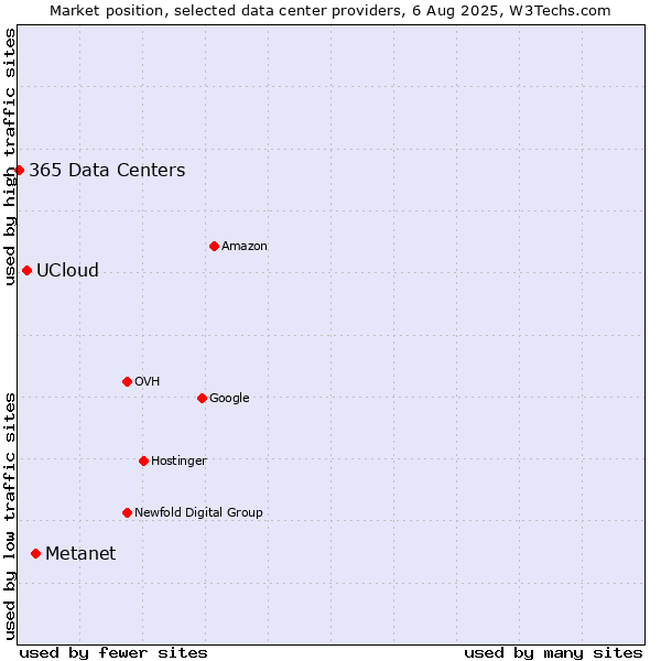 Market position of Metanet vs. UCloud vs. 365 Data Centers