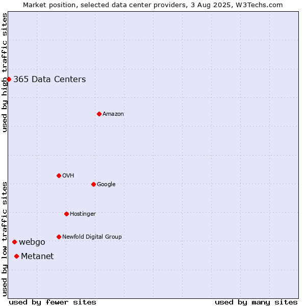 Market position of Metanet vs. webgo vs. 365 Data Centers