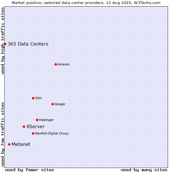 Market position of XServer vs. Metanet vs. 365 Data Centers