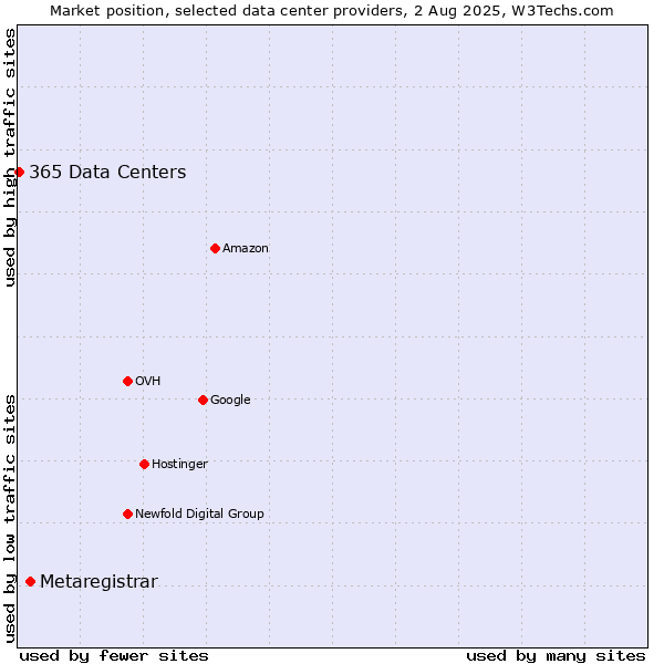 Market position of Metaregistrar vs. 365 Data Centers