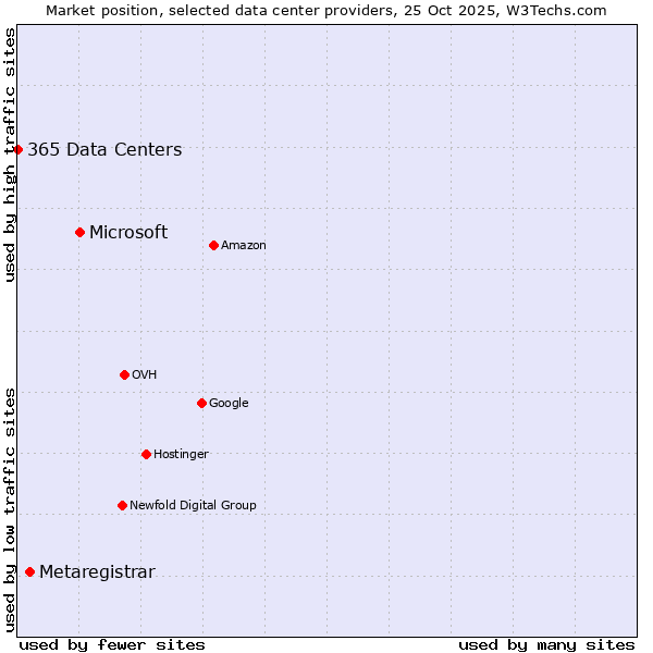 Market position of Microsoft vs. Metaregistrar vs. 365 Data Centers