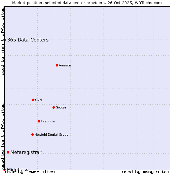 Market position of Metaregistrar vs. 365 Data Centers vs. Midphase