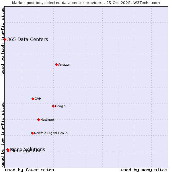 Market position of Metaregistrar vs. Mono Solutions vs. 365 Data Centers