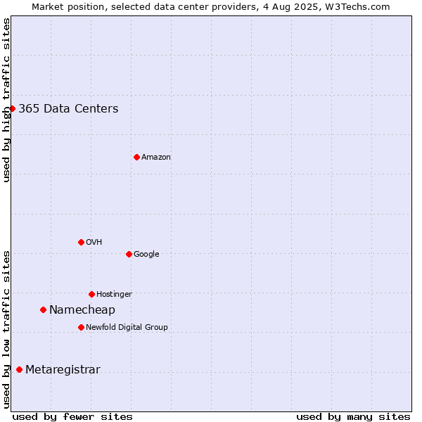 Market position of Namecheap vs. Metaregistrar vs. 365 Data Centers