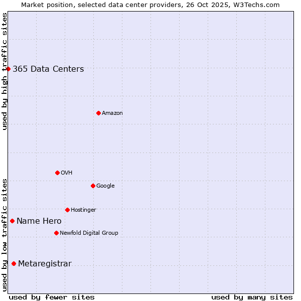 Market position of Metaregistrar vs. Name Hero vs. 365 Data Centers