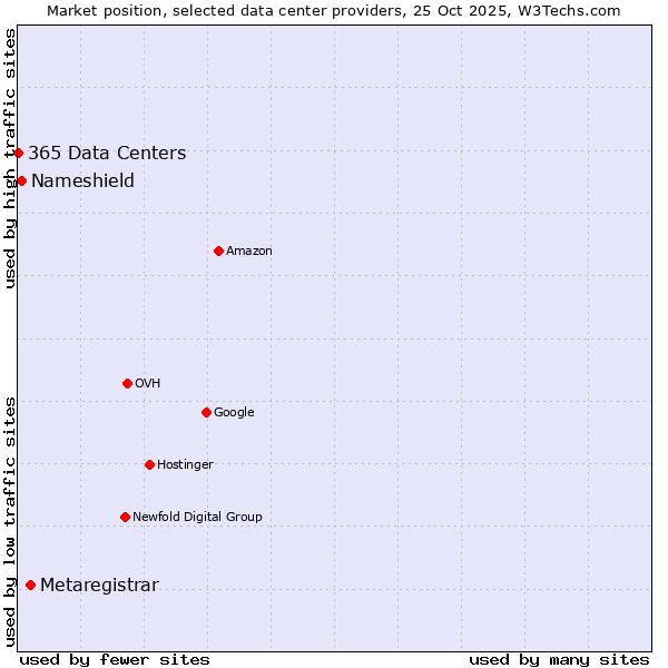 Market position of Metaregistrar vs. Nameshield vs. 365 Data Centers