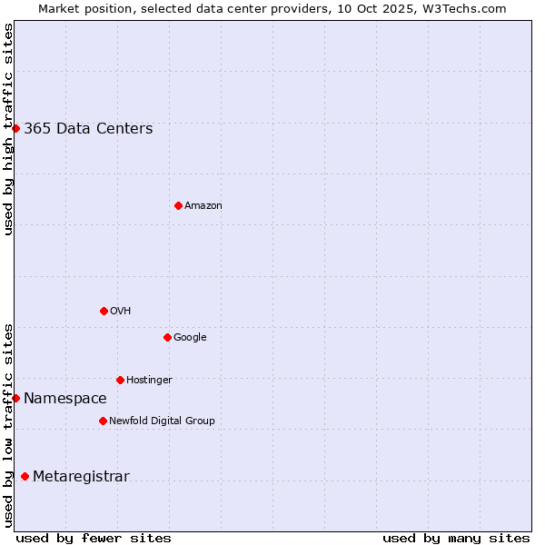 Market position of Metaregistrar vs. Namespace vs. 365 Data Centers