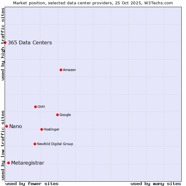 Market position of Metaregistrar vs. Nano vs. 365 Data Centers
