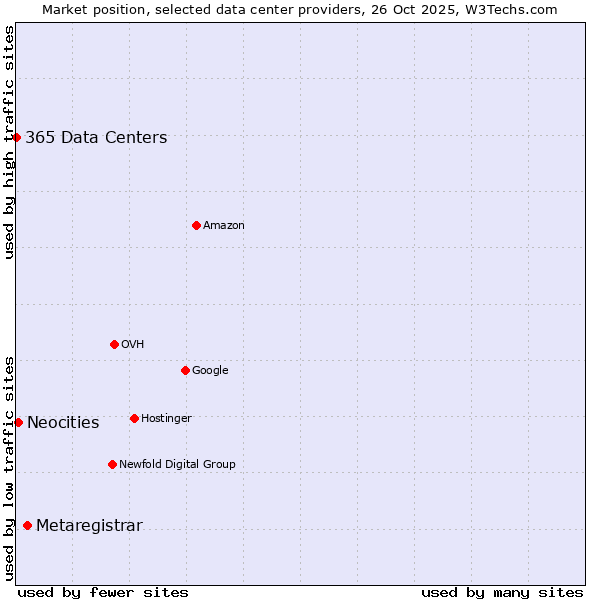 Market position of Metaregistrar vs. Neocities vs. 365 Data Centers