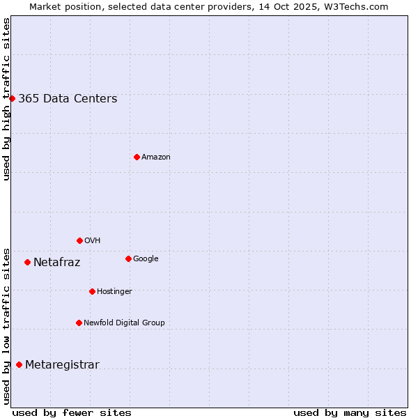 Market position of Netafraz vs. Metaregistrar vs. 365 Data Centers