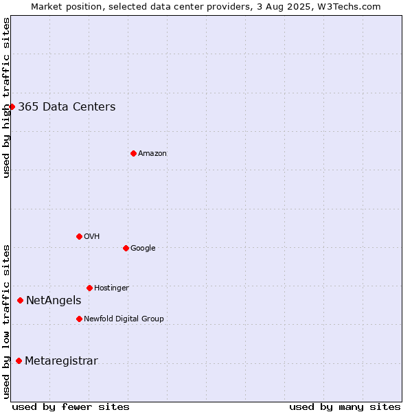 Market position of NetAngels vs. Metaregistrar vs. 365 Data Centers