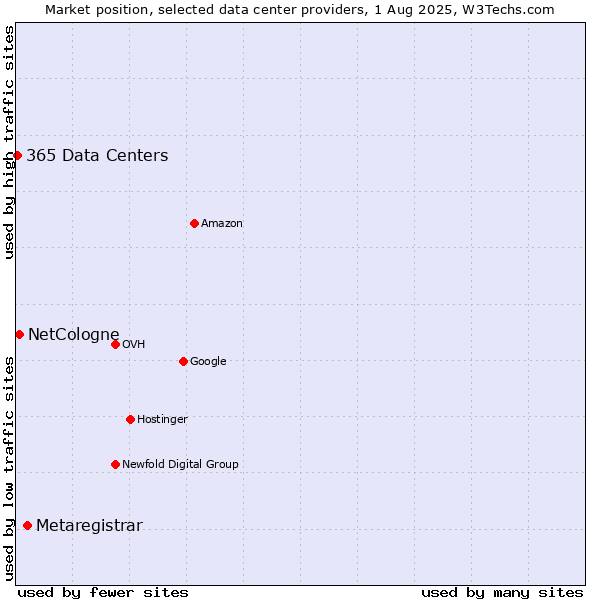 Market position of Metaregistrar vs. NetCologne vs. 365 Data Centers