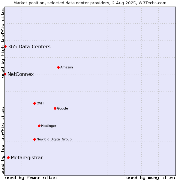 Market position of Metaregistrar vs. 365 Data Centers vs. NetConnex