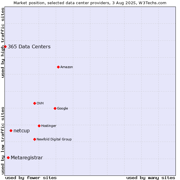 Market position of netcup vs. Metaregistrar vs. 365 Data Centers