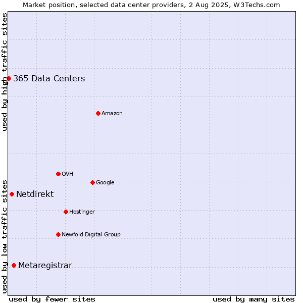Market position of Metaregistrar vs. Netdirekt vs. 365 Data Centers