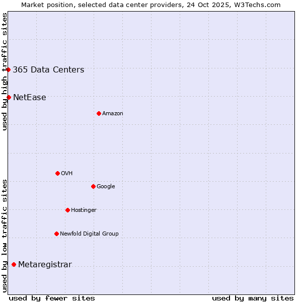 Market position of Metaregistrar vs. NetEase vs. 365 Data Centers