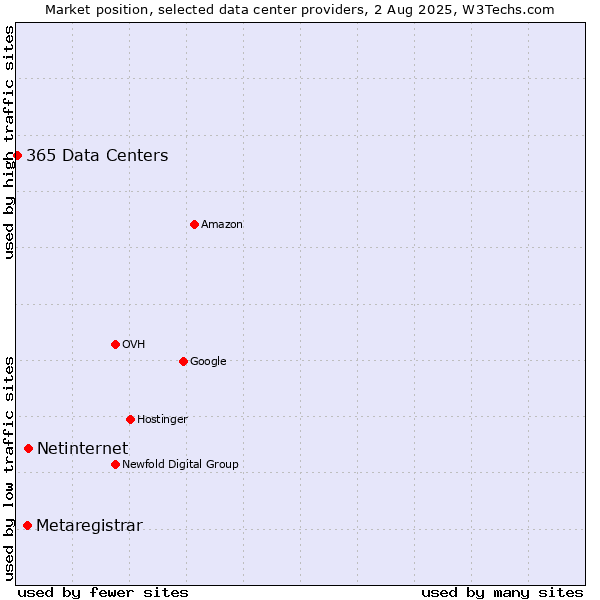Market position of Netinternet vs. Metaregistrar vs. 365 Data Centers